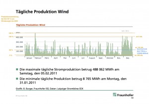 prozentuale Wind Produktion taeglich